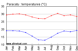 Paracatu, Minas Gerais Brazil Annual Temperature Graph
